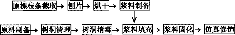 Method for mending primary tree hole