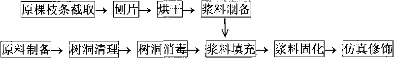 Method for mending primary tree hole