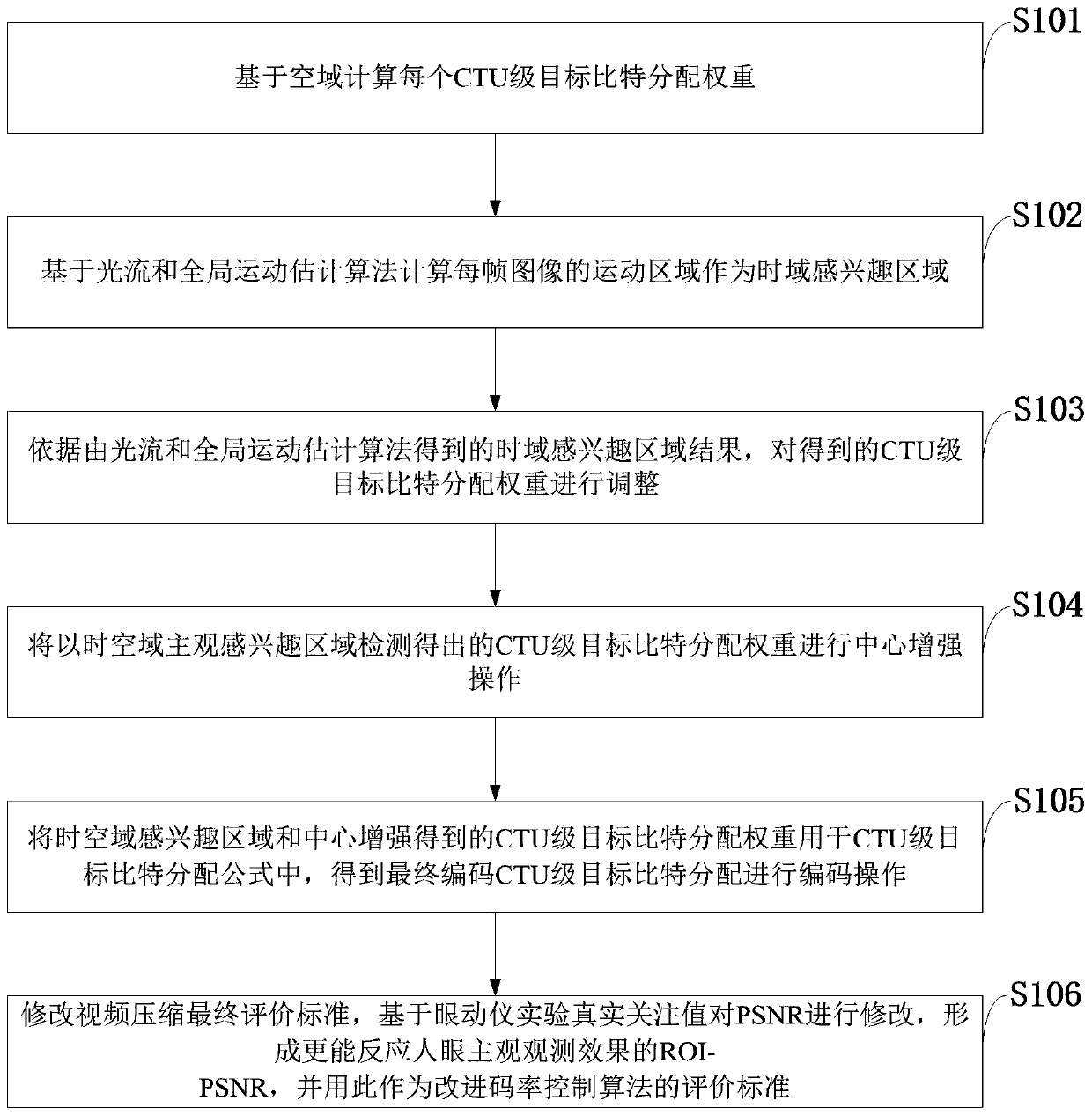 A rate control method based on the combination of subjective region of interest and space-time domain