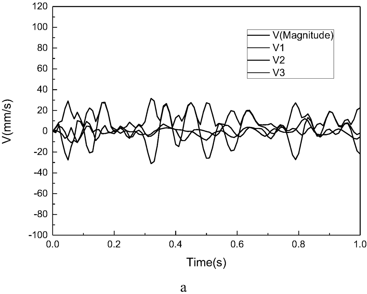 Simulation analysis method of three-dimensional value of power response of foundation ditch blasting to surrounding building structures