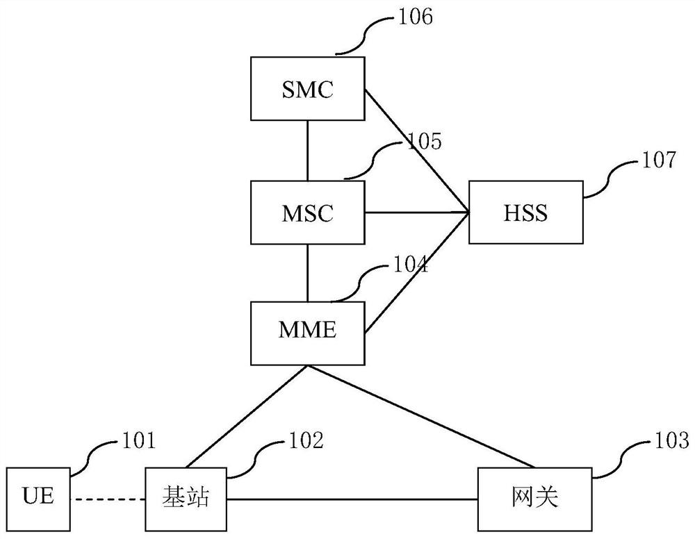 A method and device for sending short messages