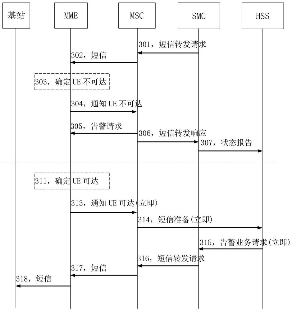 A method and device for sending short messages