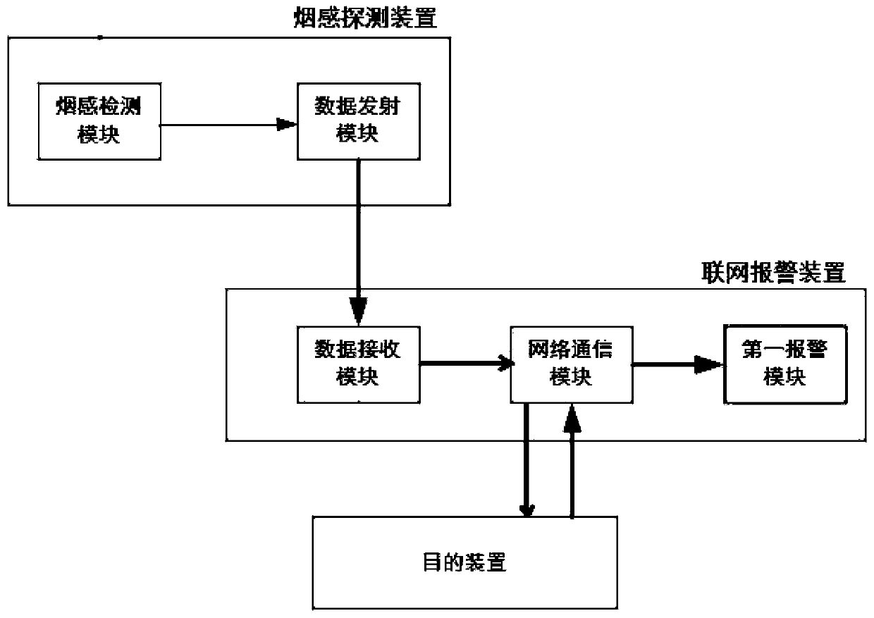 Smoke detection alarm device, system, establishment method and alarm method