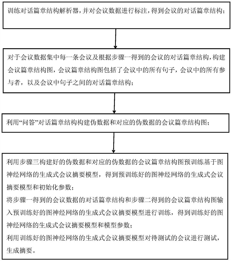 A Generative Conference Summarization Method Based on Graph Convolutional Neural Networks