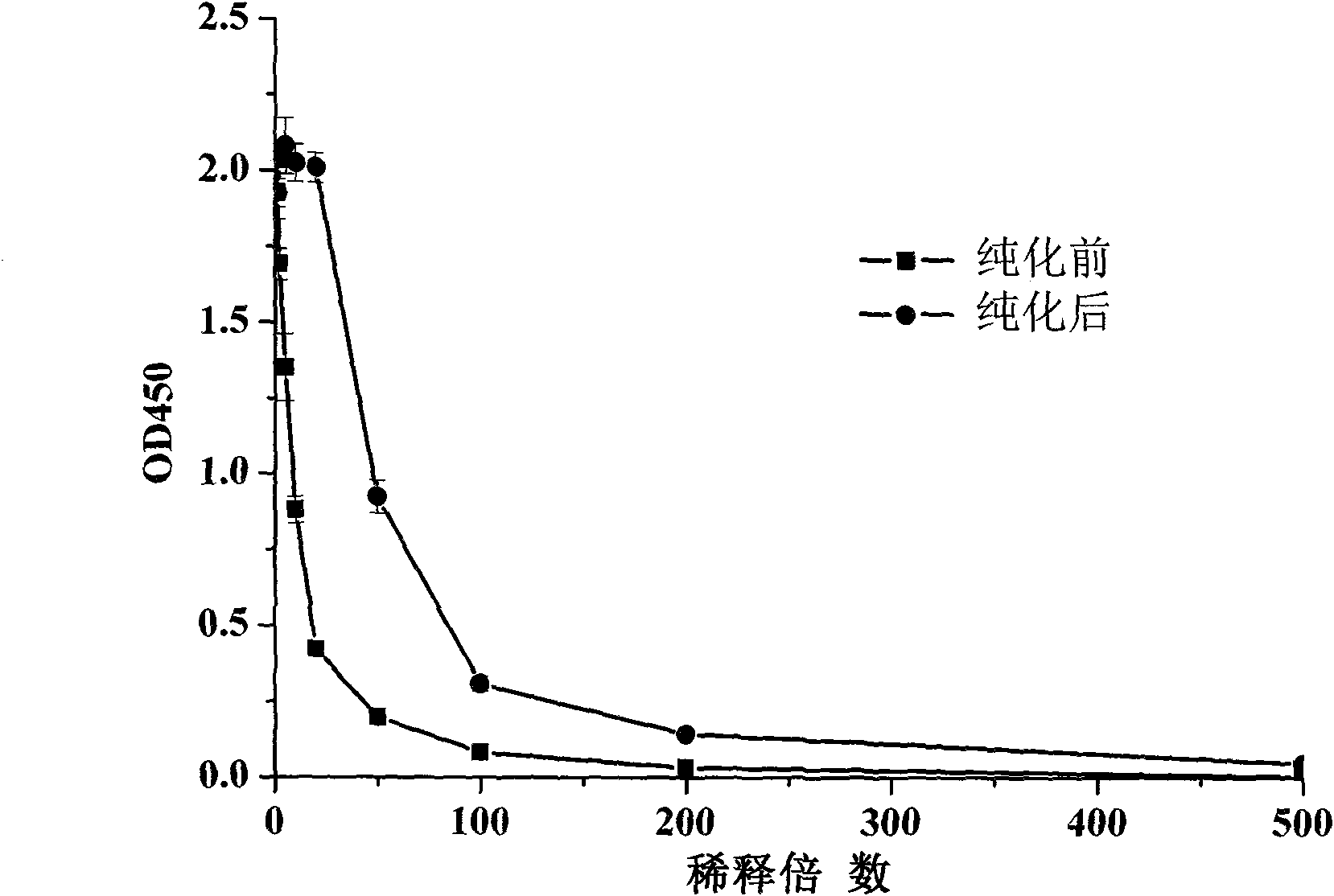 Immune affinity chromatography purification method for specific egg yolk immunoglobulins