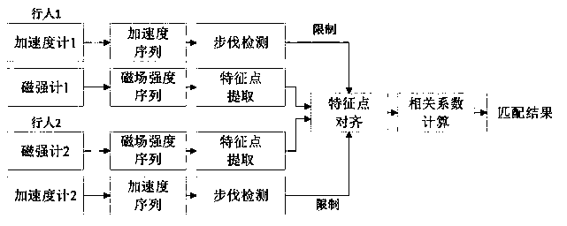 Pedestrian route matching method based on alignment of geomagnetic field intensity sequence feature points