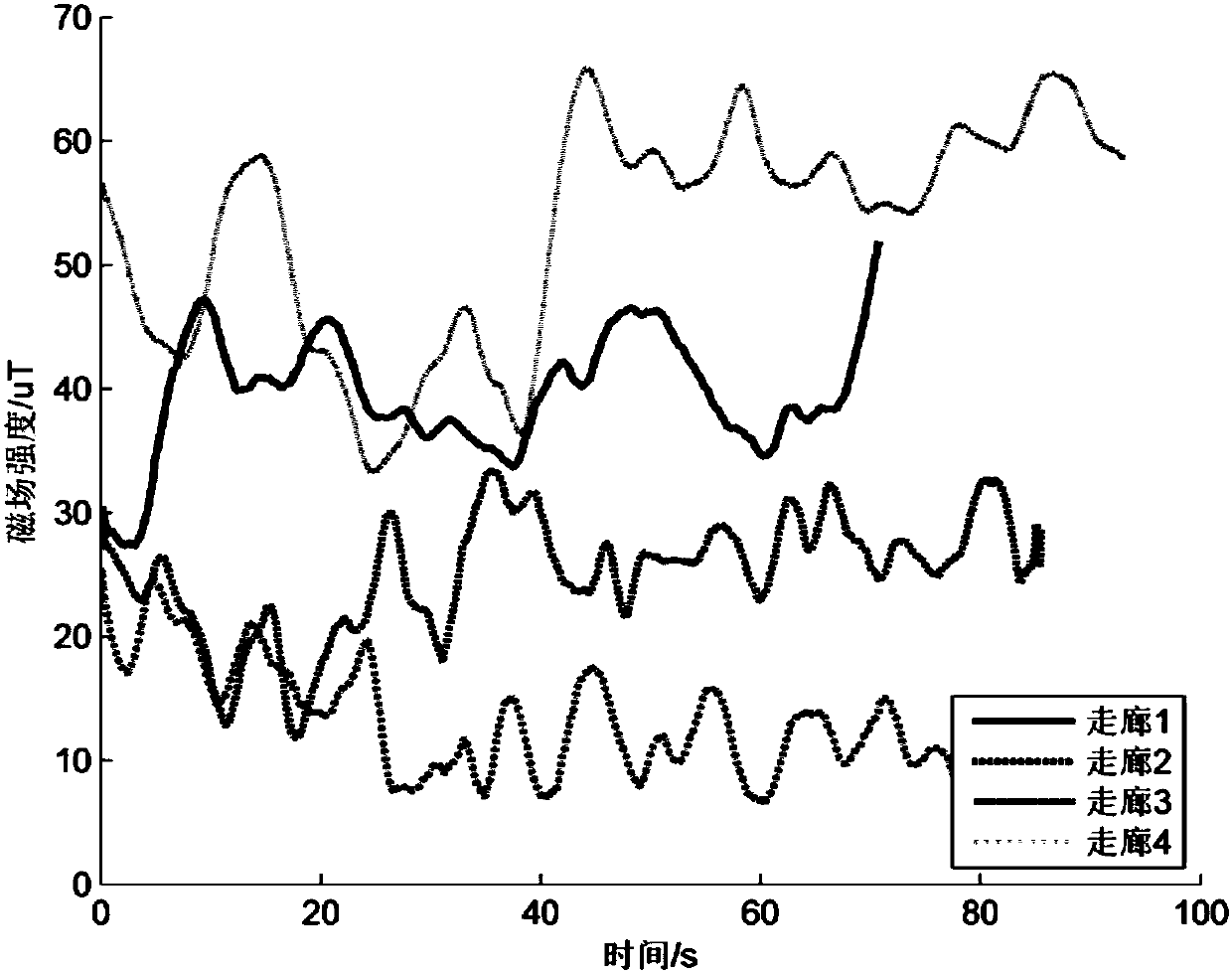 Pedestrian route matching method based on alignment of geomagnetic field intensity sequence feature points