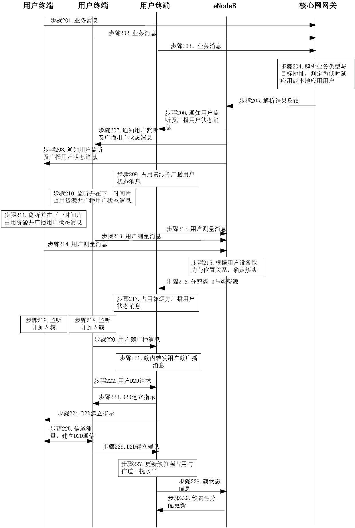 Cellular user clustering communication method and system as well as eNodeB and terminal