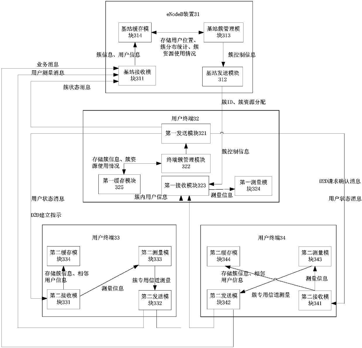 Cellular user clustering communication method and system as well as eNodeB and terminal