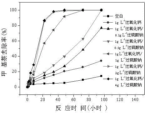 Method for removing polycyclic aromatic hydrocarbon methylnaphthalene substance by adopting double oxidants including persulfate and calcium peroxide