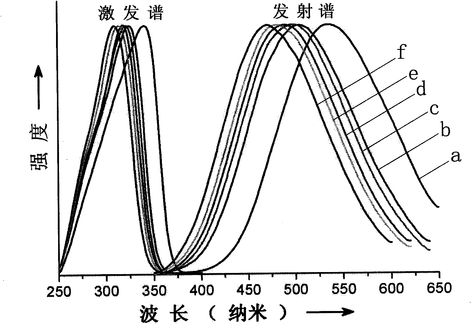 Mg doped zinc oxide luminescent nanoparticle and the preparation method thereof