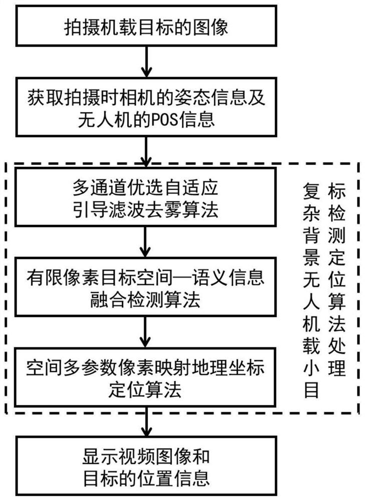 Unmanned aerial vehicle-mounted small target detection and positioning method and system under complex background