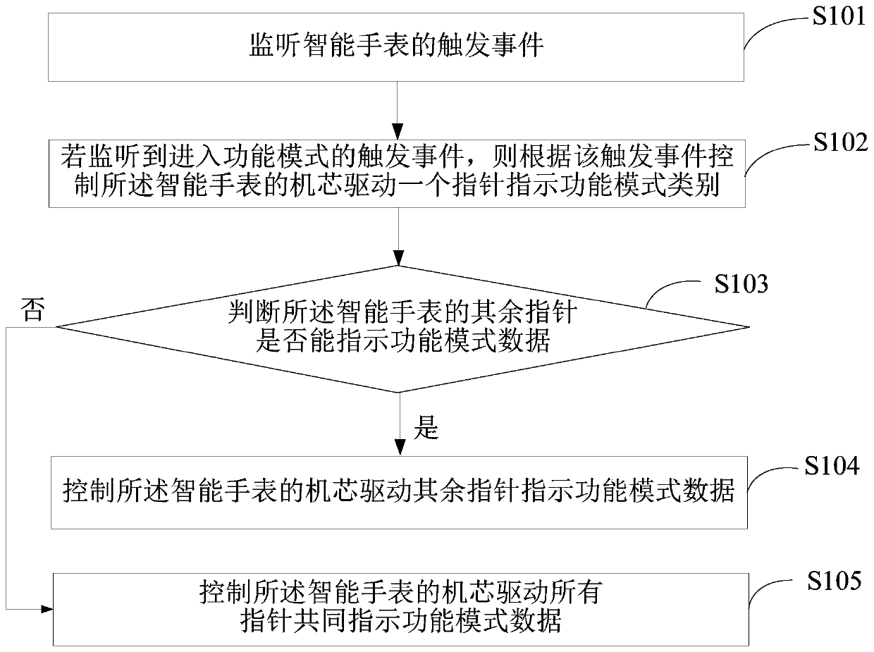 A display method and device for a pointer-type smart watch