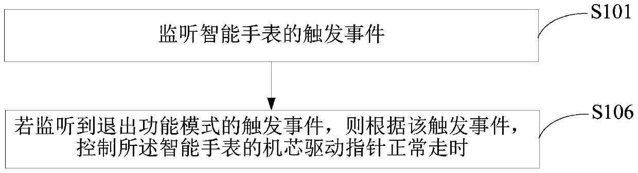 A display method and device for a pointer-type smart watch