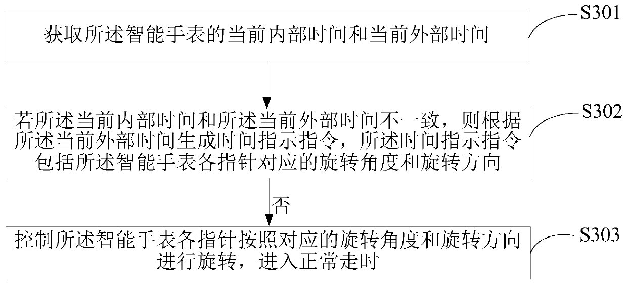 A display method and device for a pointer-type smart watch