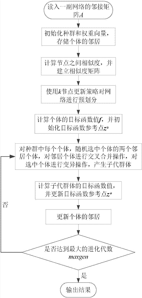 Multi-target community detection method based on k node updating and a similarity matrix