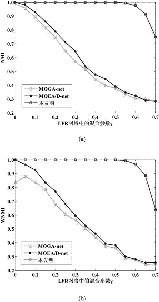 Multi-target community detection method based on k node updating and a similarity matrix