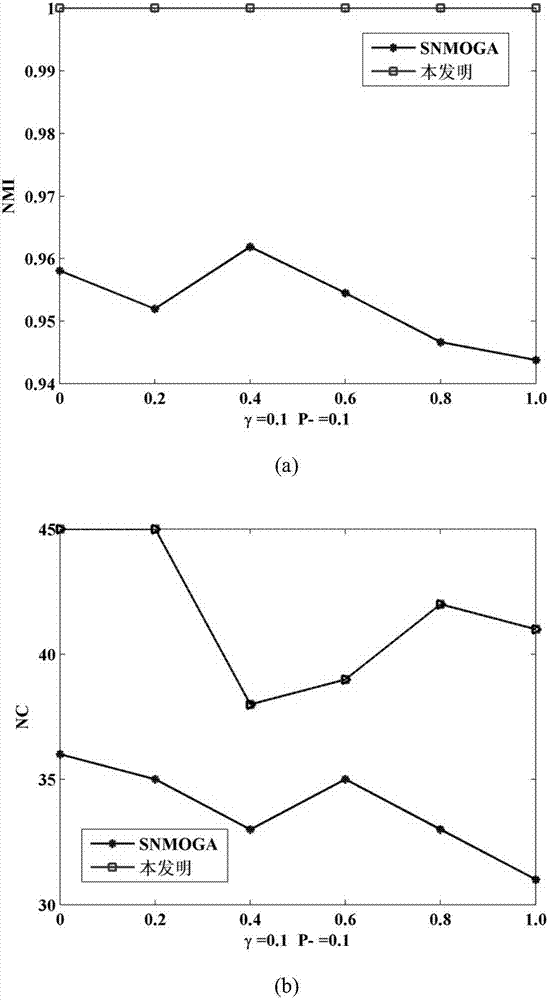 Multi-target community detection method based on k node updating and a similarity matrix