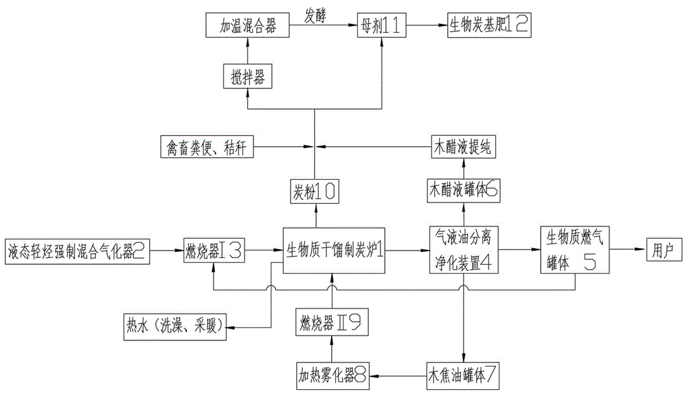 Retort char, gas, oil, liquid, heat and fertilizer co-production system and process by biomass waste recycling