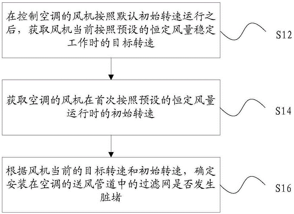 Detection method and device for filth blockage of filter screen of air conditioner and air conditioner