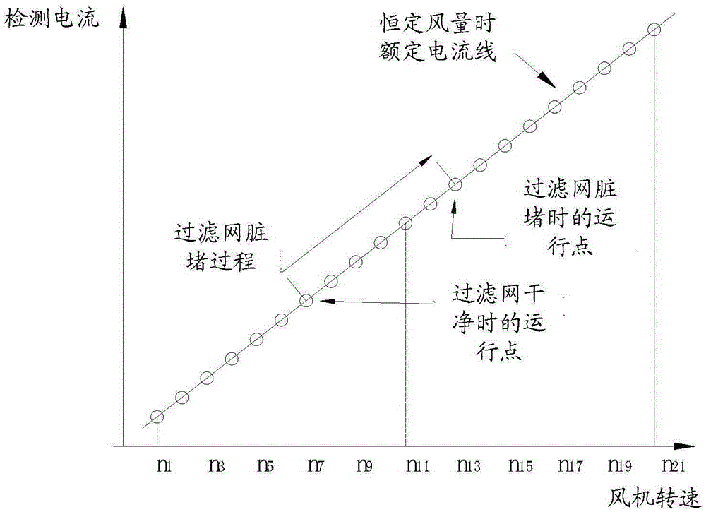 Detection method and device for filth blockage of filter screen of air conditioner and air conditioner