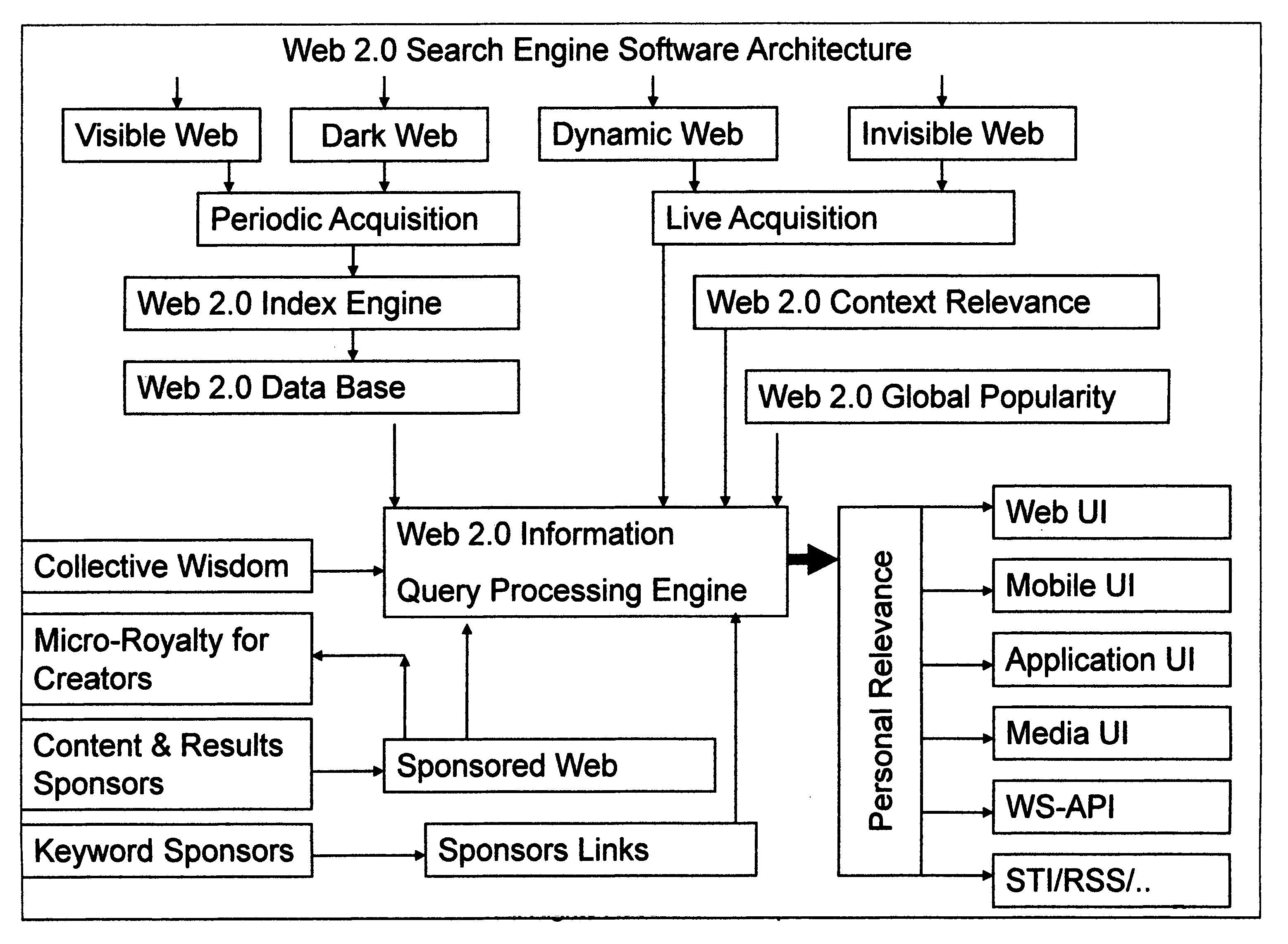 "Web 2.0 information search and presentation" with "consumer == author" and "dynamic Information relevance" models delivered to "mobile and web consumers".