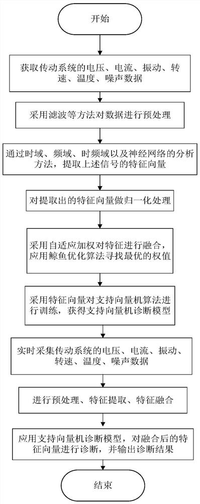 A Fault Diagnosis Method of Transmission System Based on Multi-information Fusion