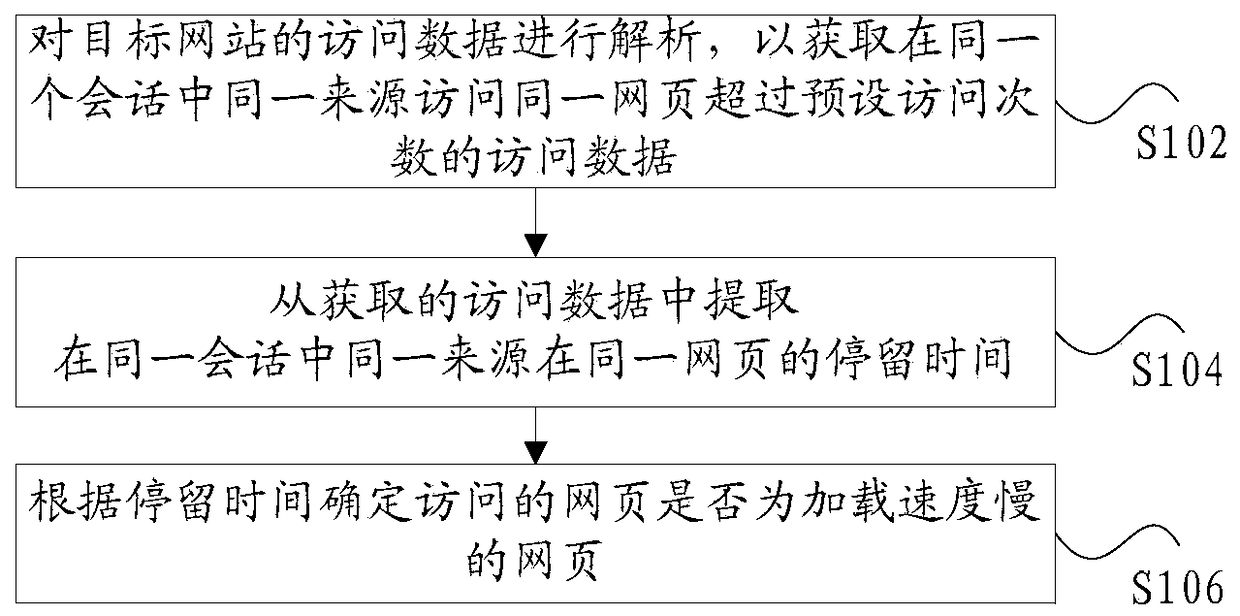 Method and device for determining web page loading speed