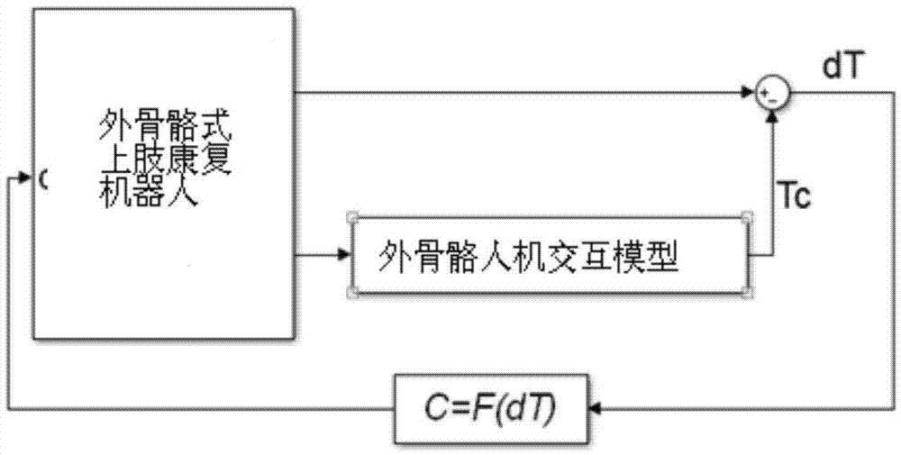 Exoskeleton type upper limb rehabilitation robot with man-machine interaction kinetic model