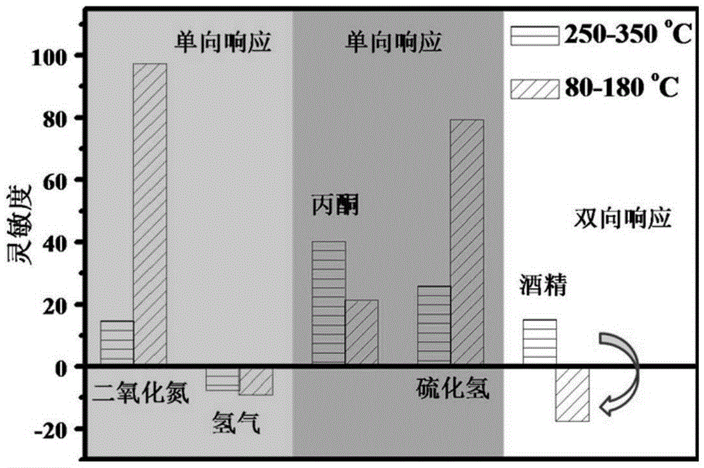 Indium oxide thin-film material modified with aluminium oxide-coated palladium nanoparticles and preparation method and application thereof