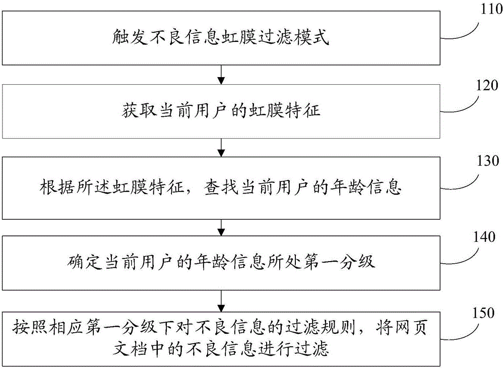 Information processing method, device and equipment