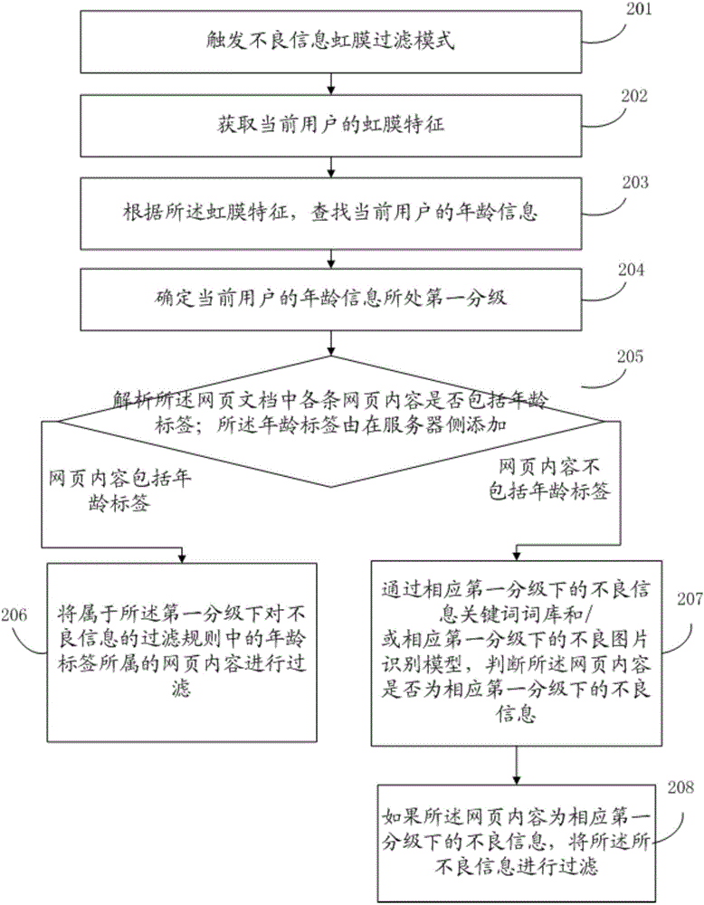 Information processing method, device and equipment