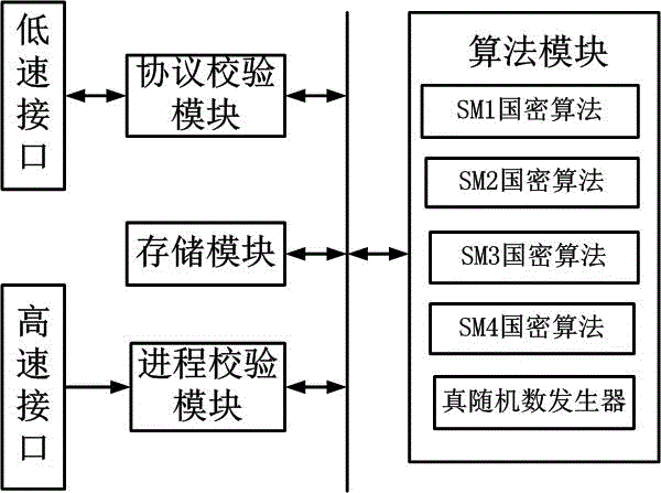 Encryption module and process trusted measurement method