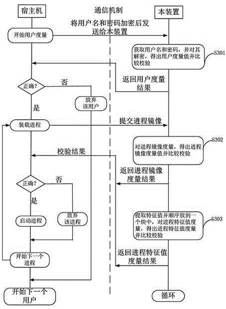 Encryption module and process trusted measurement method