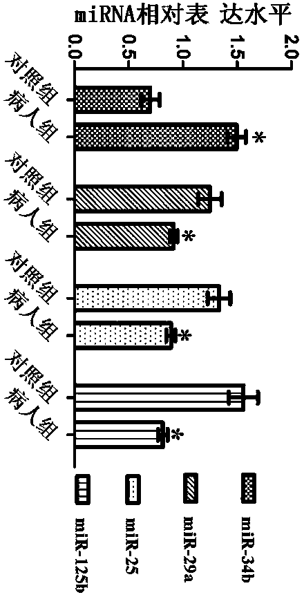 Method for screening and identifying spinocerebellar ataxia type 3 (SCA3)/Machado-Joseph disease (MJD) molecular marker MicroRNAs (miRNAs) capable of regulating and controlling expression of ATXN3 gene