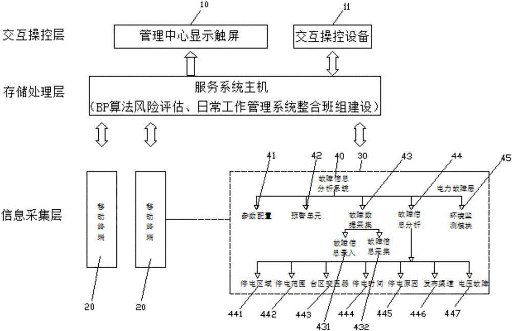 Interactive intelligent electric power service control platform