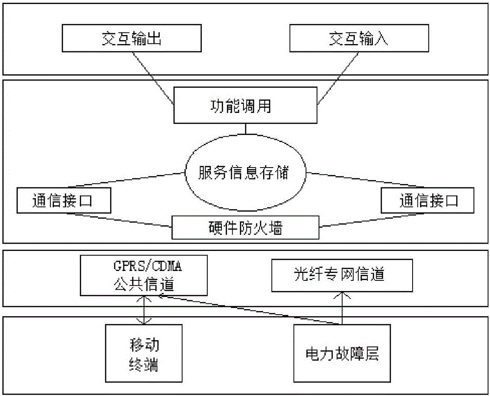 Interactive intelligent electric power service control platform