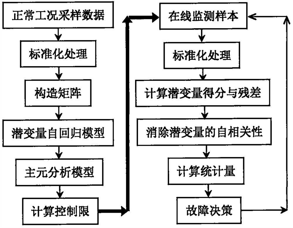 A Dynamic Process Monitoring Method Based on Latent Variable Autoregressive Model