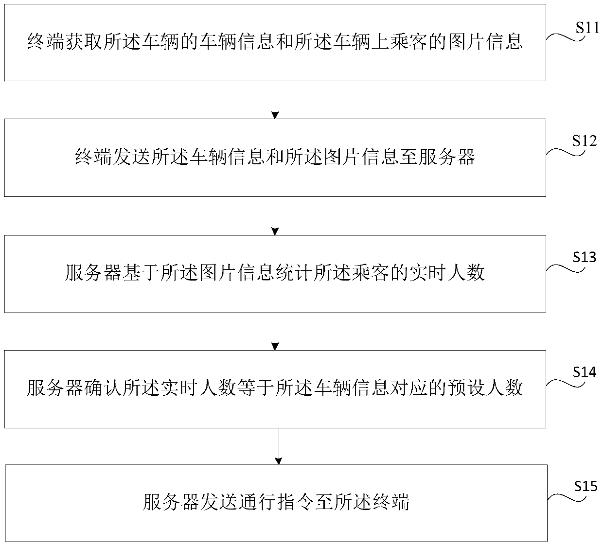 Method and system of automatically checking ticket of manned vehicle, server and terminal