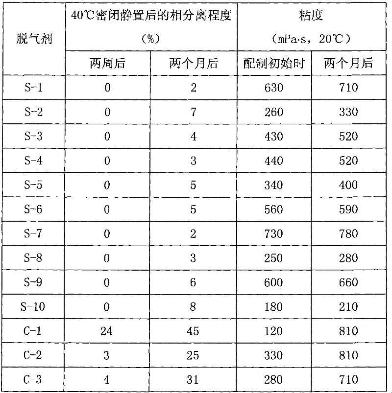 Emulsified high-alcohol degasifying agent for papermaking