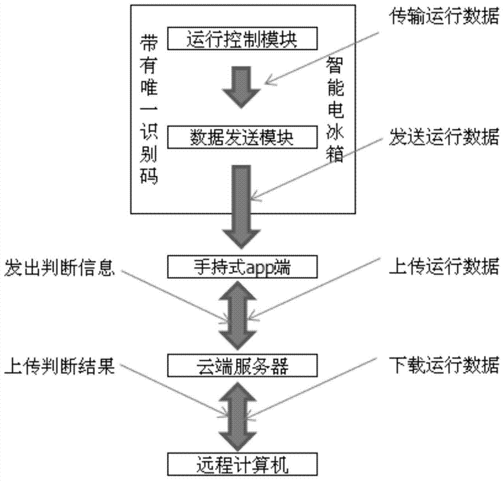 Smart home appliance control system and method based on mobile internet