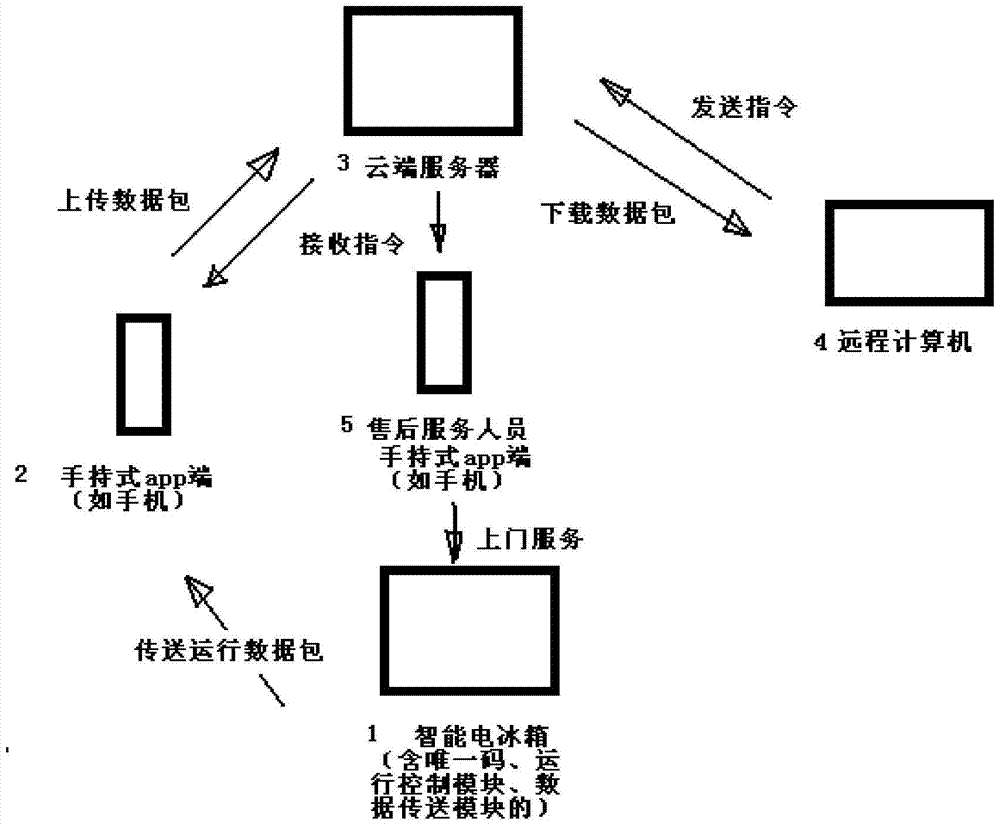 Smart home appliance control system and method based on mobile internet