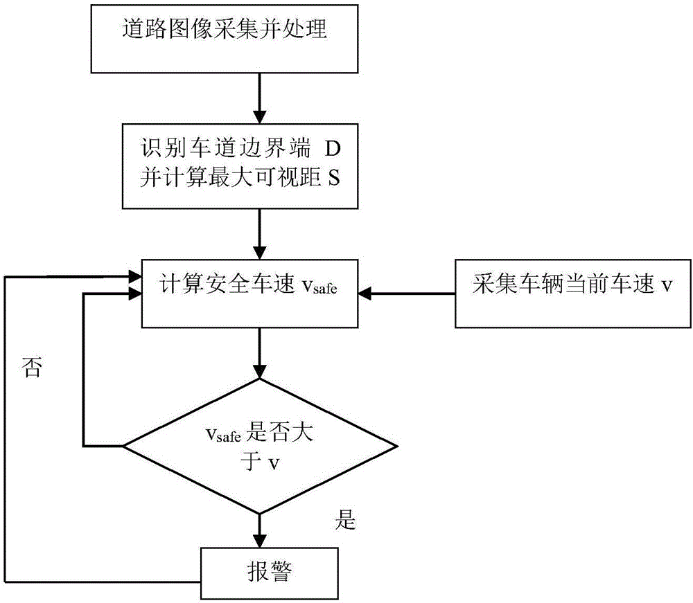 Machine-vision-based curve speed limitation calculating method and speeding warning device