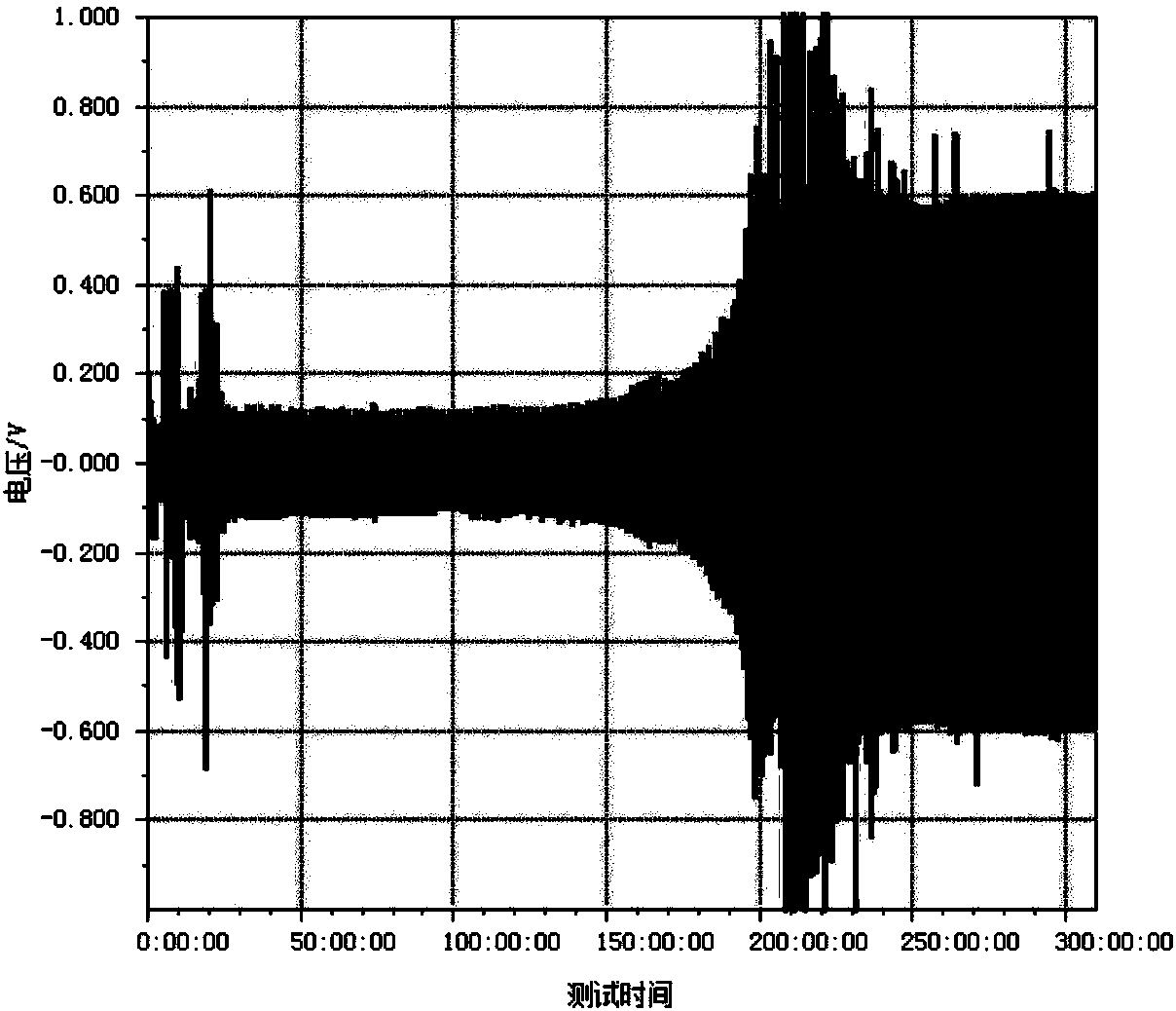 Composite metal lithium negative electrode and preparation method thereof