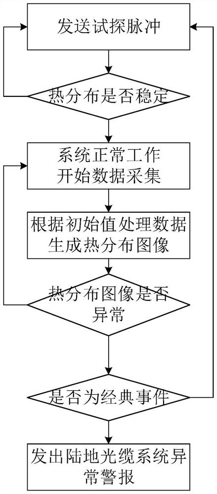 Optical fiber macro bending online monitoring system and method