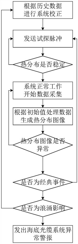 Optical fiber macro bending online monitoring system and method