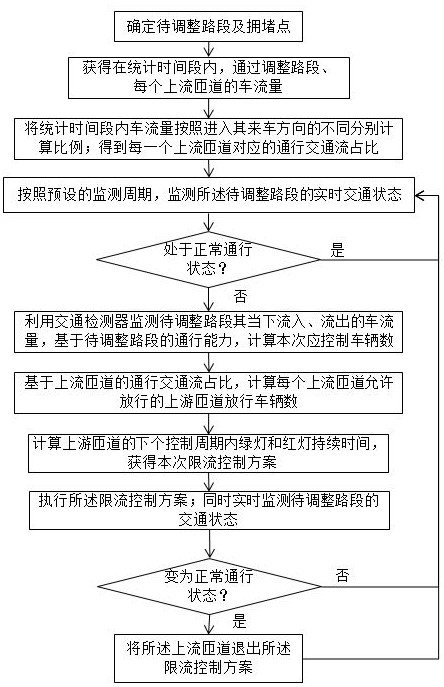 A traffic flow traceability and ramp control method for expressways combined with historical data