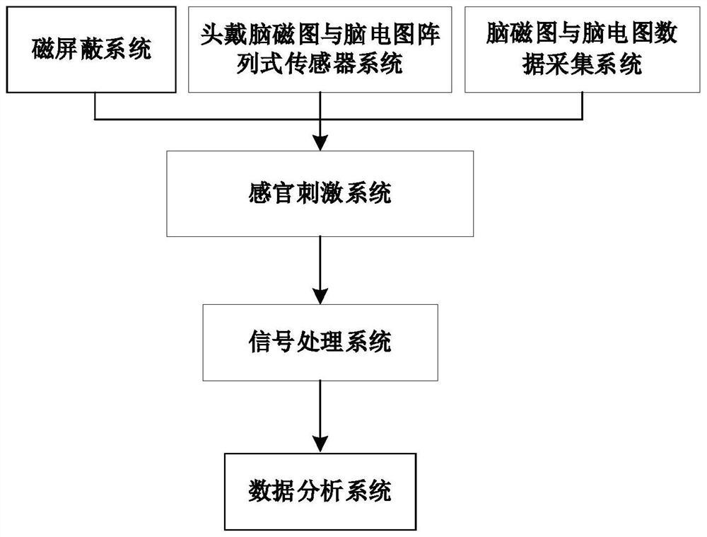 A children's ASD diagnosis device based on magnetoencephalogram and electroencephalogram