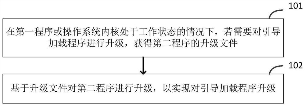 Bootstrap loader upgrading method and device, electronic equipment and storage medium