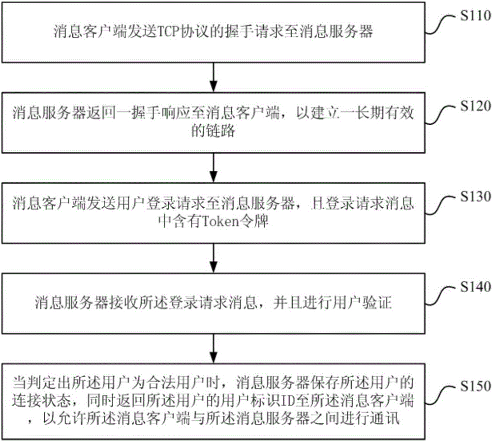 Message exchange method and system